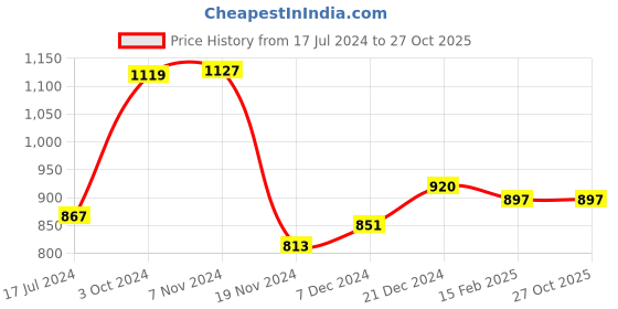 tatacliq.com LilPicks Kids Blue Embroidered Jeans lilpicks Price History Graph from 17 Jul 2024 to 27 Oct 2025
