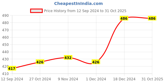tatacliq.com LilPicks Kids Blue Floral Print Nehru Jacket lilpicks Price History Graph from 12 Sep 2024 to 31 Oct 2025