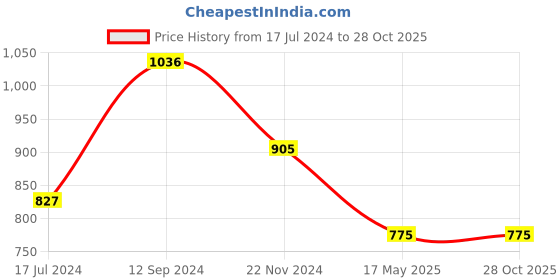 tatacliq.com LilPicks Kids Blue Printed A Line Dress lilpicks Price History Graph from 17 Jul 2024 to 28 Oct 2025