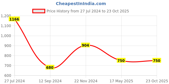 tatacliq.com LilPicks Kids Blue Printed A Line Dress lilpicks Price History Graph from 27 Jul 2024 to 22 Oct 2025