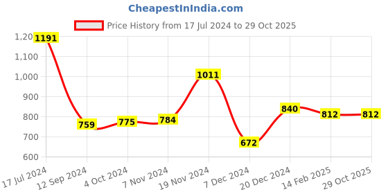 tatacliq.com LilPicks Kids Blue Printed Dress lilpicks Price History Graph from 17 Jul 2024 to 29 Oct 2025