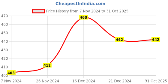 tatacliq.com LilPicks Kids Blue Printed Dress lilpicks Price History Graph from 7 Nov 2024 to 30 Oct 2025