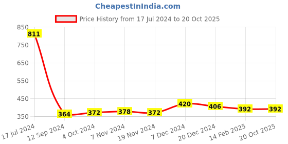 tatacliq.com Lilpicks Kids Blue Printed Full Sleeves Top lilpicks Price History Graph from 17 Jul 2024 to 19 Oct 2025
