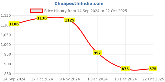 tatacliq.com LilPicks Kids Blue Solid Cargo Jeans lilpicks Price History Graph from 14 Sep 2024 to 22 Oct 2025