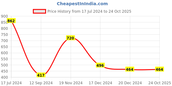 tatacliq.com LilPicks Kids Blue Solid Dress lilpicks Price History Graph from 17 Jul 2024 to 23 Oct 2025