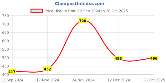 tatacliq.com LilPicks Kids Blue Solid Dress lilpicks Price History Graph from 12 Sep 2024 to 28 Oct 2025