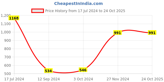 tatacliq.com LilPicks Kids Blue Solid Jeans lilpicks Price History Graph from 17 Jul 2024 to 24 Oct 2025