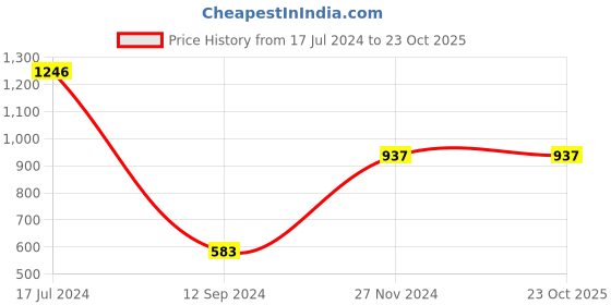 tatacliq.com LilPicks Kids Blue Solid Jeans lilpicks Price History Graph from 17 Jul 2024 to 23 Oct 2025