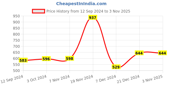 tatacliq.com LilPicks Kids Blue Solid Jeans lilpicks Price History Graph from 12 Sep 2024 to 2 Nov 2025
