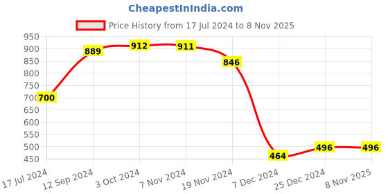 tatacliq.com LilPicks Kids Blue Solid Shirt lilpicks Price History Graph from 17 Jul 2024 to 4 Nov 2025