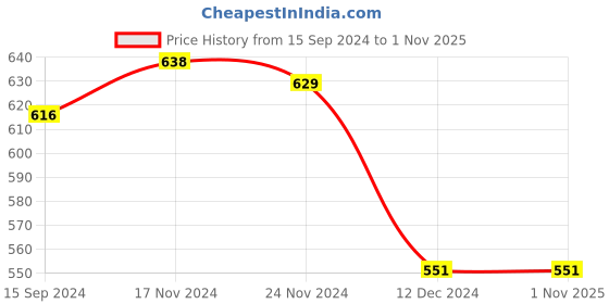 tatacliq.com LilPicks Kids Brown & Black Printed Full Sleeves Gown lilpicks Price History Graph from 15 Sep 2024 to 1 Nov 2025
