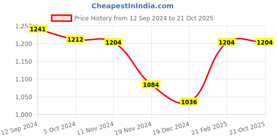 tatacliq.com LilPicks Kids Brown & Pink Regular Fit Lehenga Choli lilpicks Price History Graph from 12 Sep 2024 to 20 Oct 2025