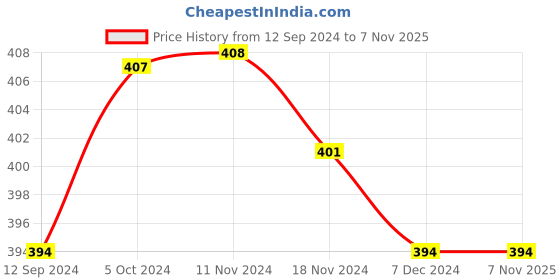 tatacliq.com LilPicks Kids Brown Cotton Floral Print Dress lilpicks Price History Graph from 12 Sep 2024 to 3 Nov 2025