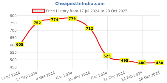 tatacliq.com LilPicks Kids Brown Solid Top lilpicks Price History Graph from 17 Jul 2024 to 27 Oct 2025