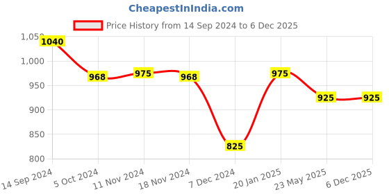 tatacliq.com LilPicks Kids Cream Floral Print Lehenga, Choli with Dupatta lilpicks Price History Graph from 14 Sep 2024 to 5 Dec 2025