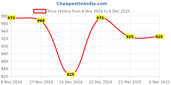 tatacliq.com LilPicks Kids Cream Floral Print Lehenga, Choli with Dupatta lilpicks Price History Graph from 8 Nov 2024 to 5 Dec 2025