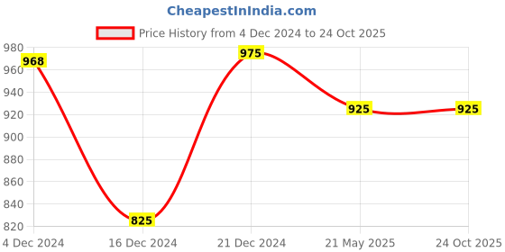 tatacliq.com LilPicks Kids Cream Floral Print Lehenga, Choli with Dupatta lilpicks Price History Graph from 4 Dec 2024 to 22 Oct 2025