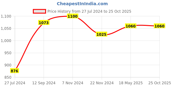 tatacliq.com LilPicks Kids Fuchsia Solid Dress lilpicks Price History Graph from 27 Jul 2024 to 24 Oct 2025