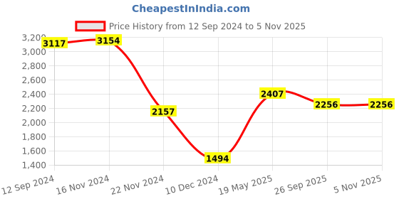 tatacliq.com LilPicks Kids Gold & Peach Embellished Lehenga with Choli lilpicks Price History Graph from 12 Sep 2024 to 4 Nov 2025