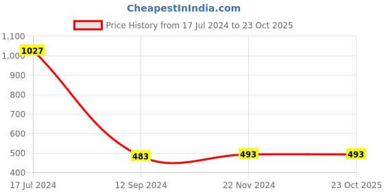 tatacliq.com LilPicks Kids Green & Pink Printed Dress lilpicks Price History Graph from 17 Jul 2024 to 23 Oct 2025