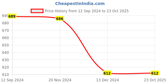 tatacliq.com LilPicks Kids Green & Red Regular Fit Lehenga Choli lilpicks Price History Graph from 12 Sep 2024 to 23 Oct 2025