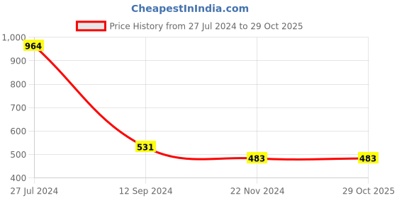 tatacliq.com LilPicks Kids Green & White Cotton Embroidered Full Sleeves Dress lilpicks Price History Graph from 27 Jul 2024 to 29 Oct 2025