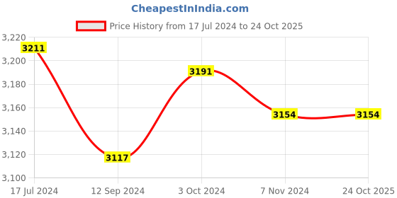 tatacliq.com LilPicks Kids Green & White Embellished Lehenga with Choli lilpicks Price History Graph from 17 Jul 2024 to 23 Oct 2025