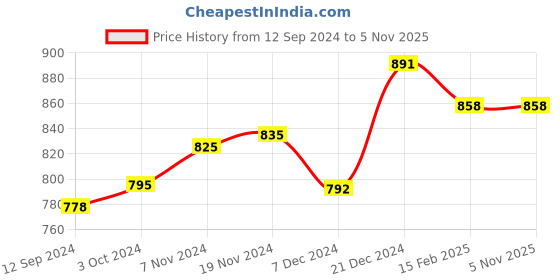 tatacliq.com LilPicks Kids Green & White Regular Fit Saree lilpicks Price History Graph from 12 Sep 2024 to 4 Nov 2025