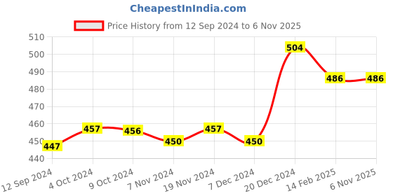 tatacliq.com LilPicks Kids Green Cotton Printed Full Sleeves Dress lilpicks Price History Graph from 12 Sep 2024 to 3 Nov 2025