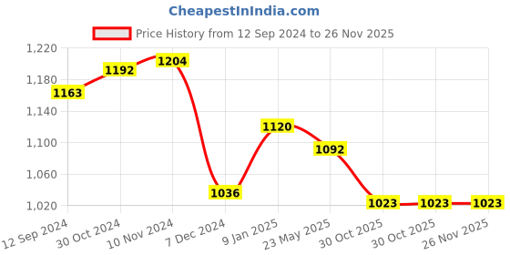tatacliq.com LilPicks Kids Green Embellished Kurta Set lilpicks Price History Graph from 12 Sep 2024 to 26 Nov 2025
