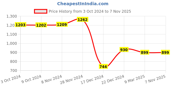 tatacliq.com LilPicks Kids Green Embellished Kurta Set lilpicks Price History Graph from 3 Oct 2024 to 7 Nov 2025