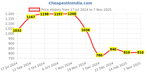 tatacliq.com LilPicks Kids Green Embroidered Full Sleeves Kurta With Pyjamas lilpicks Price History Graph from 17 Jul 2024 to 6 Nov 2025