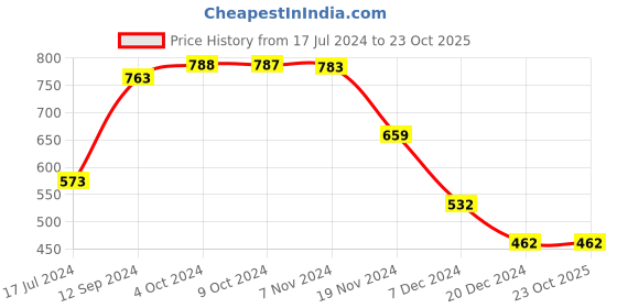 tatacliq.com LilPicks Kids Green Solid Crop Top lilpicks Price History Graph from 17 Jul 2024 to 23 Oct 2025