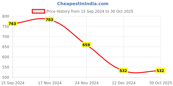 tatacliq.com LilPicks Kids Green Solid Crop Top lilpicks Price History Graph from 15 Sep 2024 to 30 Oct 2025