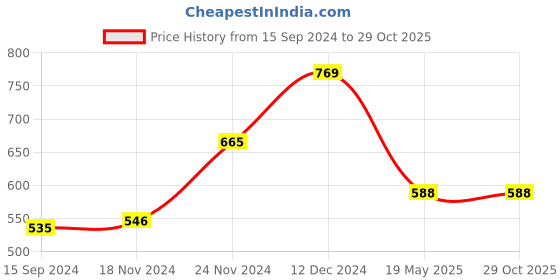 tatacliq.com LilPicks Kids Green Solid Dress lilpicks Price History Graph from 15 Sep 2024 to 29 Oct 2025