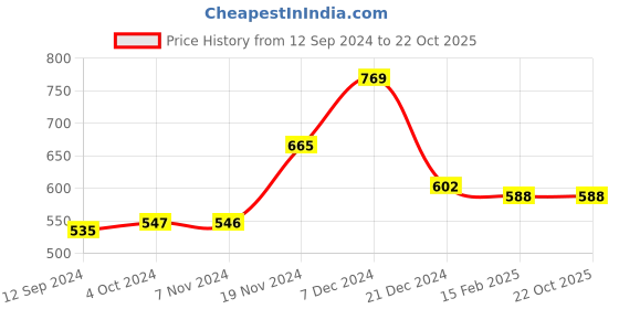 tatacliq.com LilPicks Kids Green Solid Dress lilpicks Price History Graph from 12 Sep 2024 to 21 Oct 2025