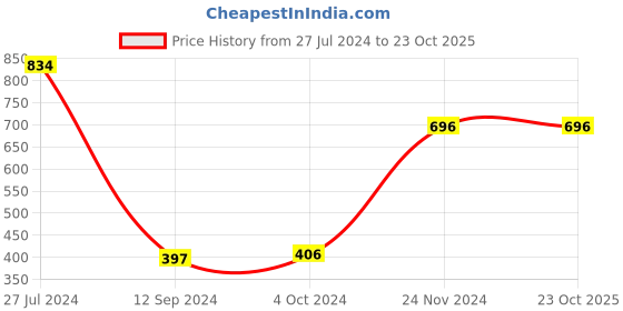 tatacliq.com LilPicks Kids Green Solid Shirt lilpicks Price History Graph from 27 Jul 2024 to 23 Oct 2025