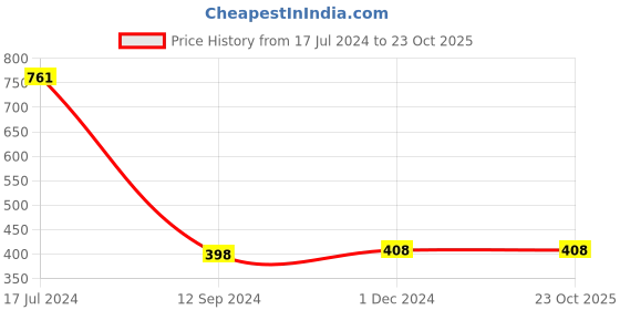tatacliq.com Lilpicks Kids Grey & Pink Cotton Printed Jumpsuit lilpicks Price History Graph from 17 Jul 2024 to 23 Oct 2025