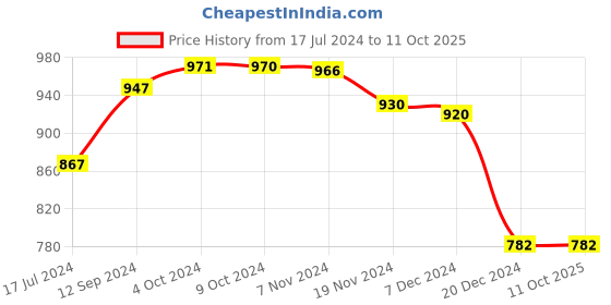 tatacliq.com LilPicks Kids Grey Solid Crop Top lilpicks Price History Graph from 17 Jul 2024 to 10 Oct 2025