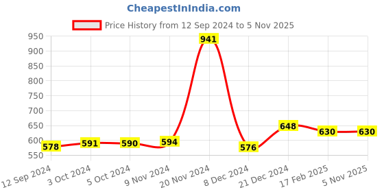 tatacliq.com LilPicks Kids Grey Solid Full Sleeves Dress lilpicks Price History Graph from 12 Sep 2024 to 4 Nov 2025