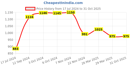 tatacliq.com LilPicks Kids Light Blue & White Lace Kurta, Sharara with Dupatta lilpicks Price History Graph from 17 Jul 2024 to 31 Oct 2025