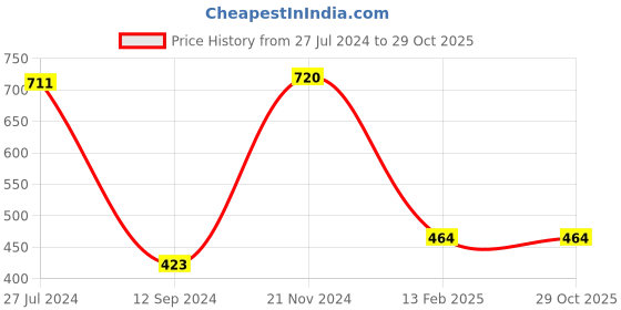 tatacliq.com LilPicks Kids Light Blue Printed T-Shirt Dress lilpicks Price History Graph from 27 Jul 2024 to 28 Oct 2025