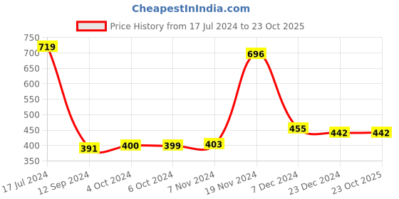 tatacliq.com LilPicks Kids Light Blue Solid Shirt lilpicks Price History Graph from 17 Jul 2024 to 22 Oct 2025