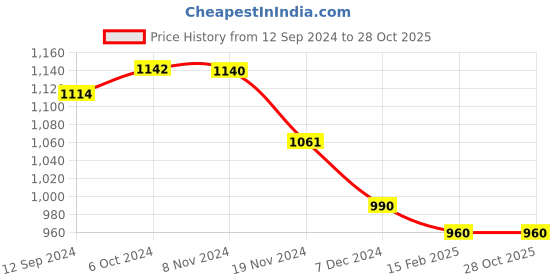 tatacliq.com LilPicks Kids Light Green Embellished Kurta, Plazzos With Dupatta lilpicks Price History Graph from 12 Sep 2024 to 28 Oct 2025