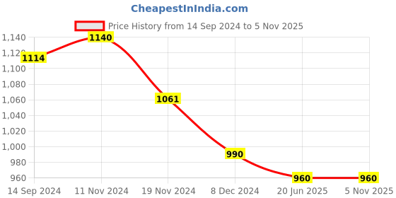 tatacliq.com LilPicks Kids Light Green Embellished Kurta, Plazzos With Dupatta lilpicks Price History Graph from 14 Sep 2024 to 4 Nov 2025