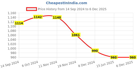 tatacliq.com LilPicks Kids Light Green Embellished Kurta, Plazzos With Dupatta lilpicks Price History Graph from 14 Sep 2024 to 5 Dec 2025
