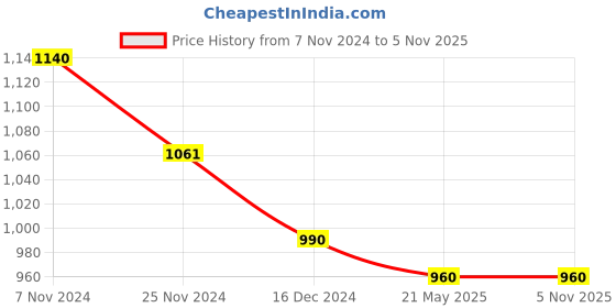 tatacliq.com LilPicks Kids Light Green Embellished Kurta, Plazzos With Dupatta lilpicks Price History Graph from 7 Nov 2024 to 2 Nov 2025