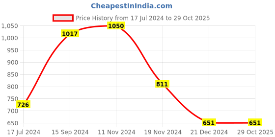tatacliq.com LilPicks Kids Light Green Lace Shift Dress lilpicks Price History Graph from 17 Jul 2024 to 29 Oct 2025