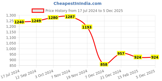 tatacliq.com LilPicks Kids Light Pink Embroidered Full Sleeves Kurta, Pyjamas With Nehru Jacket lilpicks Price History Graph from 17 Jul 2024 to 5 Dec 2025