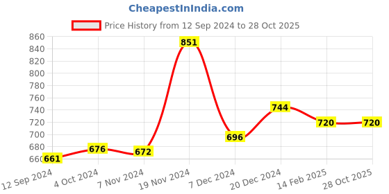 tatacliq.com LilPicks Kids Light Pink Self Design Dress lilpicks Price History Graph from 12 Sep 2024 to 28 Oct 2025